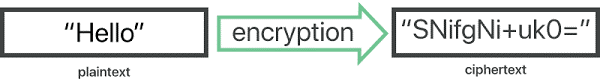 Encryption process