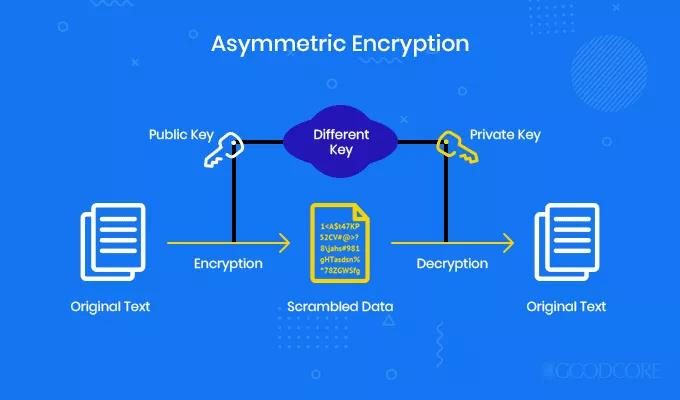 Asymmetric Encryption