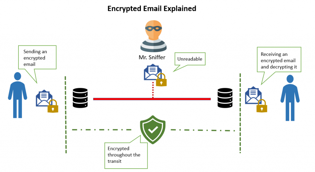 Encrypted email system