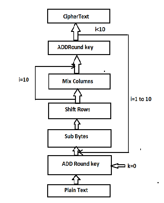 Advance Encryption Standard in modern age