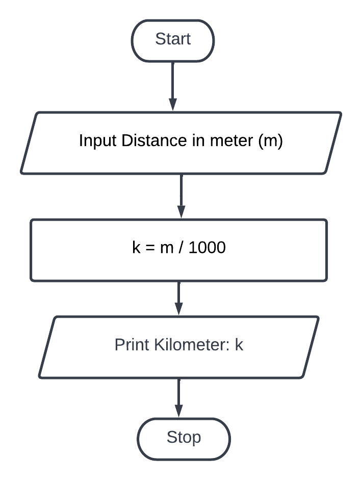 Create a flowchart to input distance in meter and convert into kilometer.  