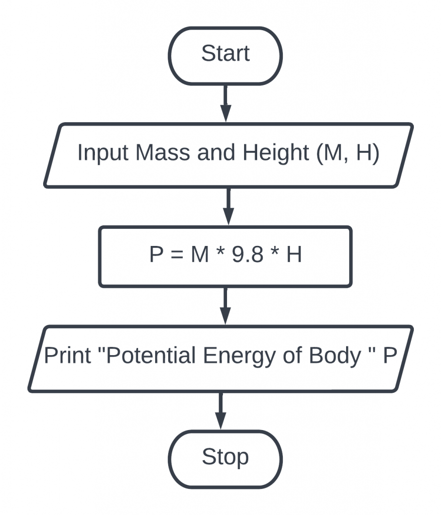 Create a flowchart to calculate potential energy of body.