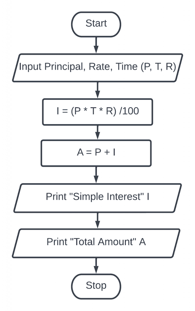 Create a flowchart display Simple Interest and total amount.