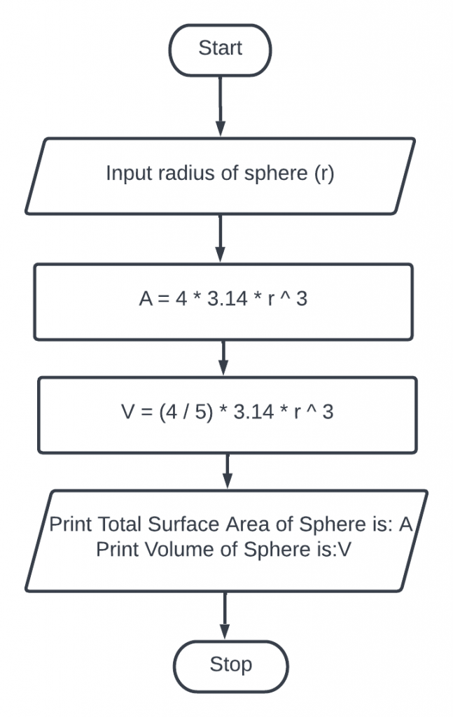 Create a flowchart to display total surface area and volume of the sphere