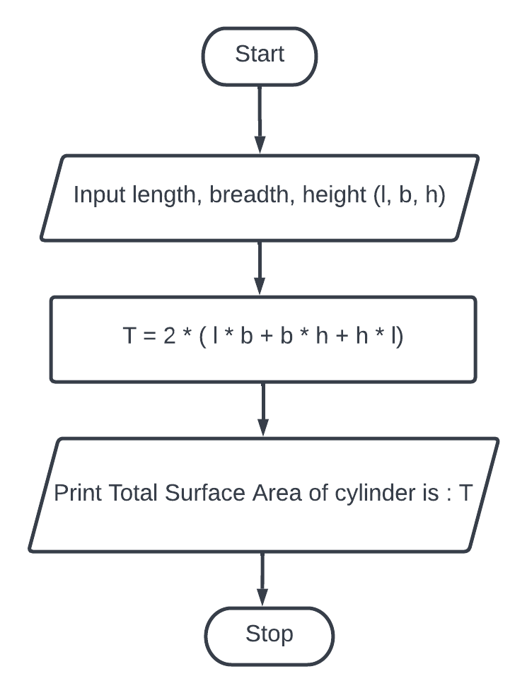 Create a flowchart to display the total surface area of a cylinder.