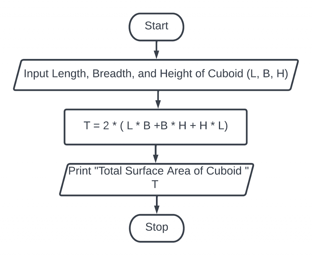 Create a flowchart to display total surface area of cuboid/box.