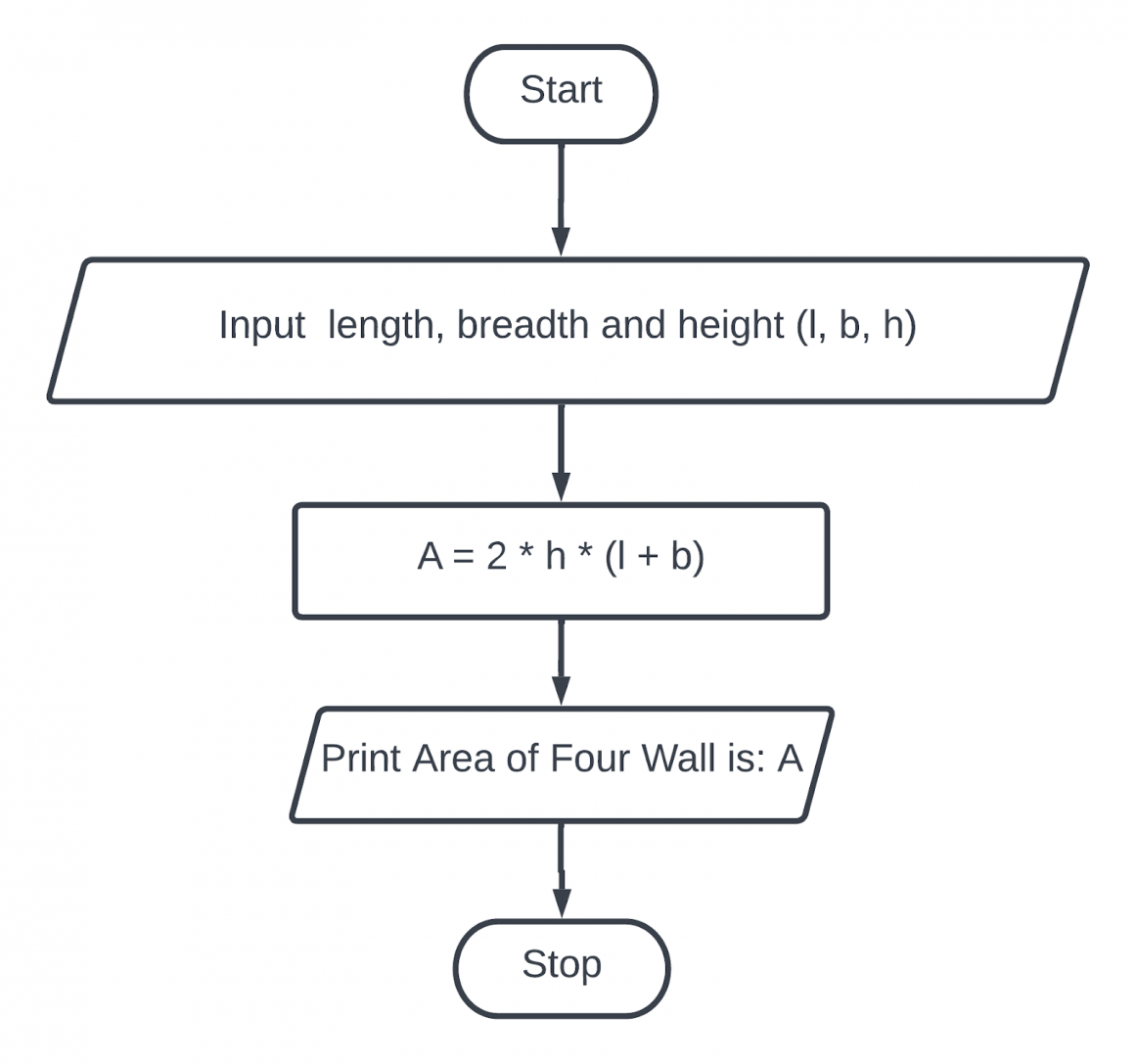 Create a flowchart and an algorithm of different programs part one(1 ...