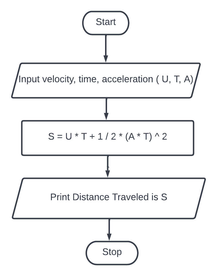Create a flowchart to calculate distance.