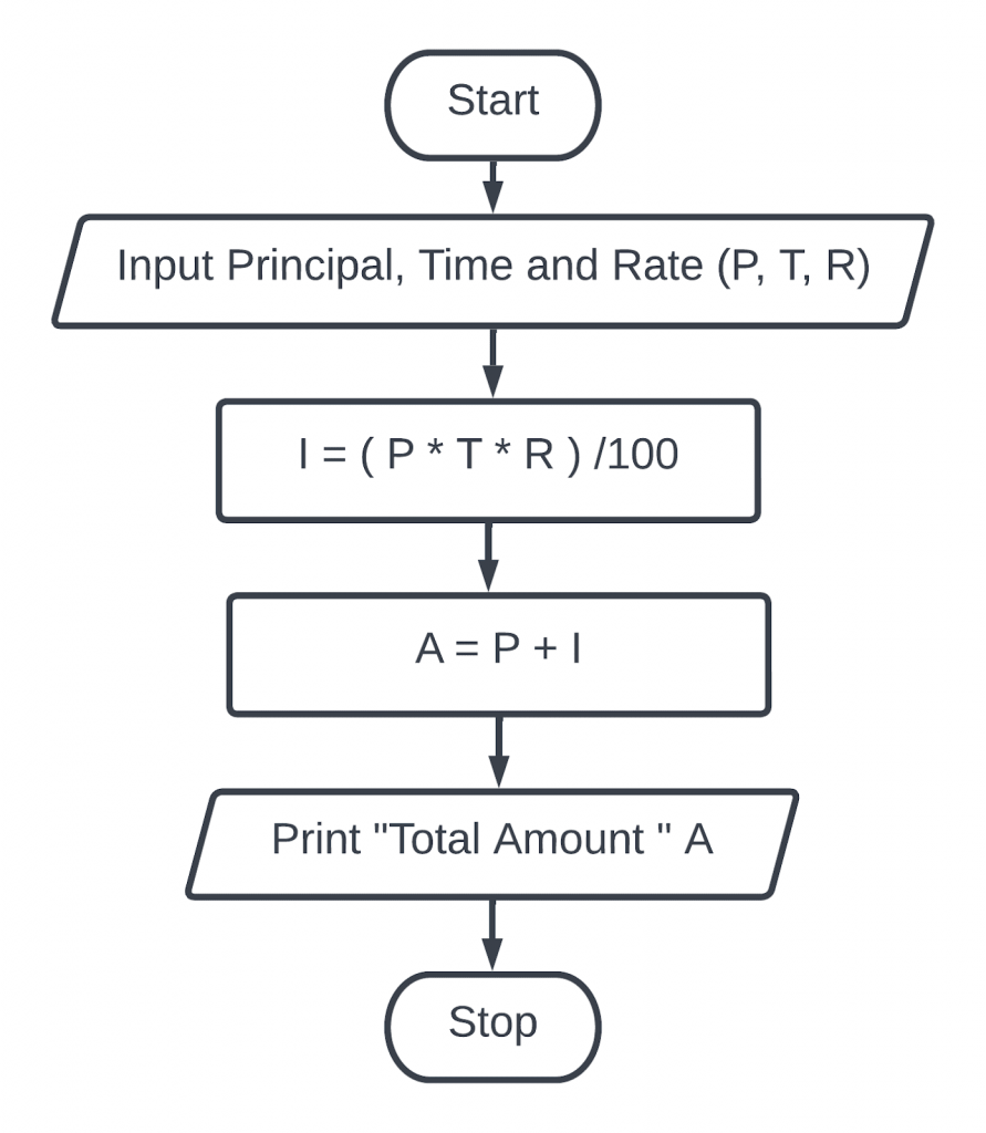 Create a flowchart to display total amount.