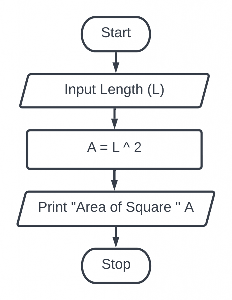 Create a flowchart to display Area Of Square.
