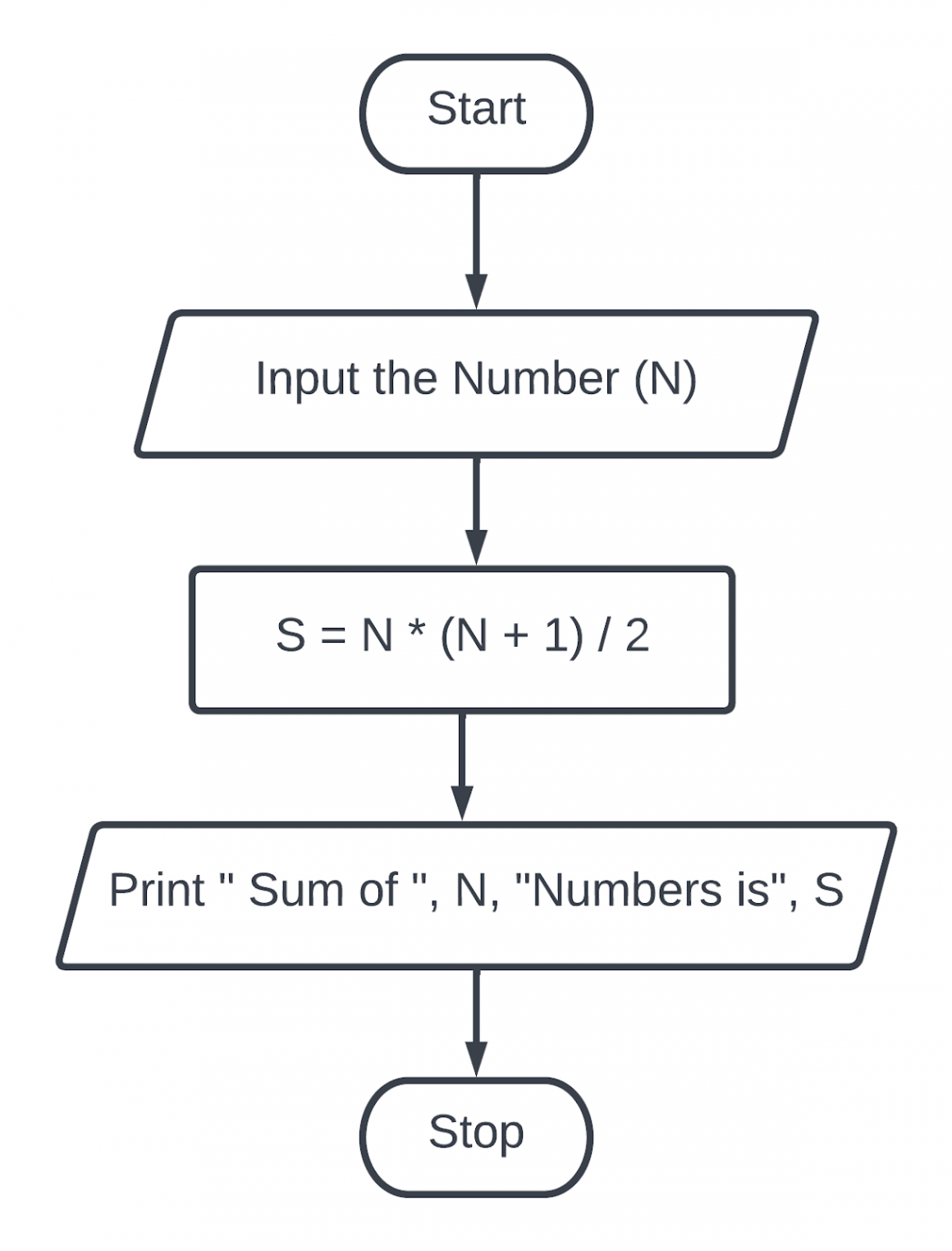 Create a flowchart and an algorithm of different programs part three(3 ...