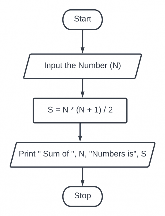 Create a flowchart and an algorithm of different programs part three(3 ...