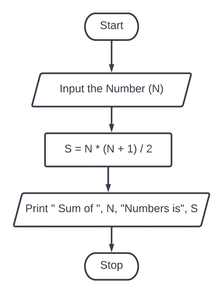 Create a flowchart to display the sum of first n natural numbers.