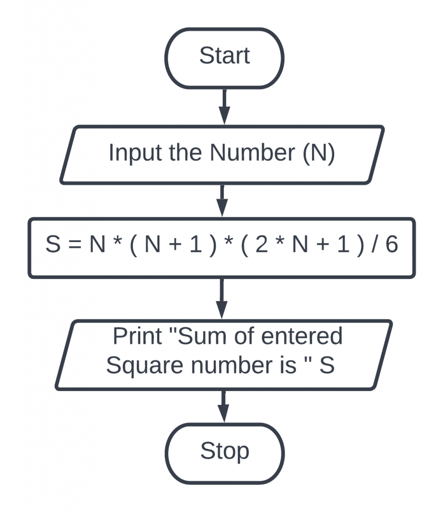 Create a flowchart to ask in number and print the sum square of the first n natural number.