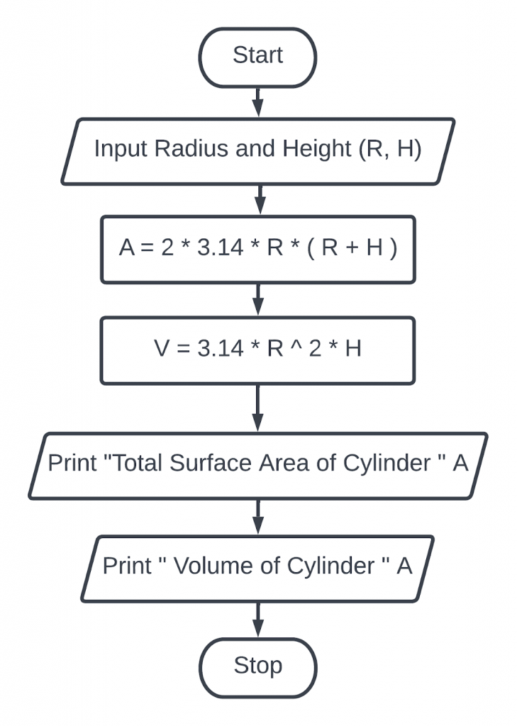 Create a flowchart to display total surface area and volume of cylinder.
