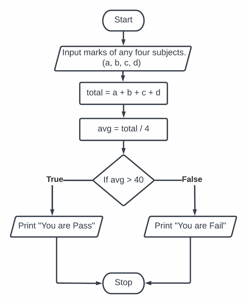 Create a flowchart and an algorithm to display weather the user is pass or fail.
