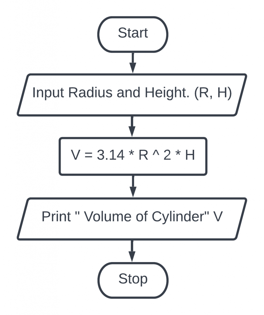 Create a flowchart to display the volume of the cylinder.