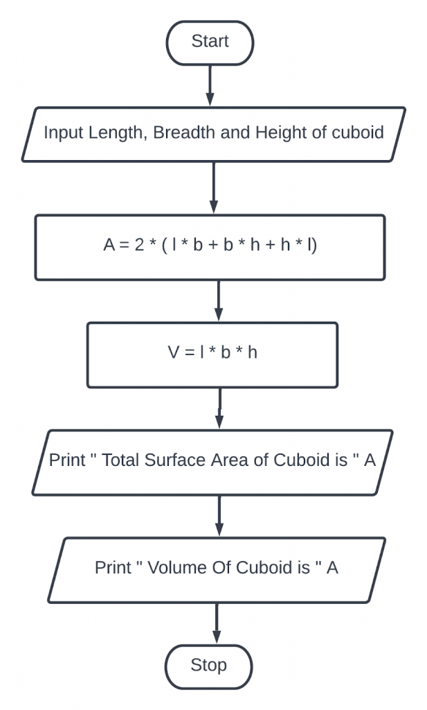 Create a flowchart to display the total surface area and volume of the cuboid  