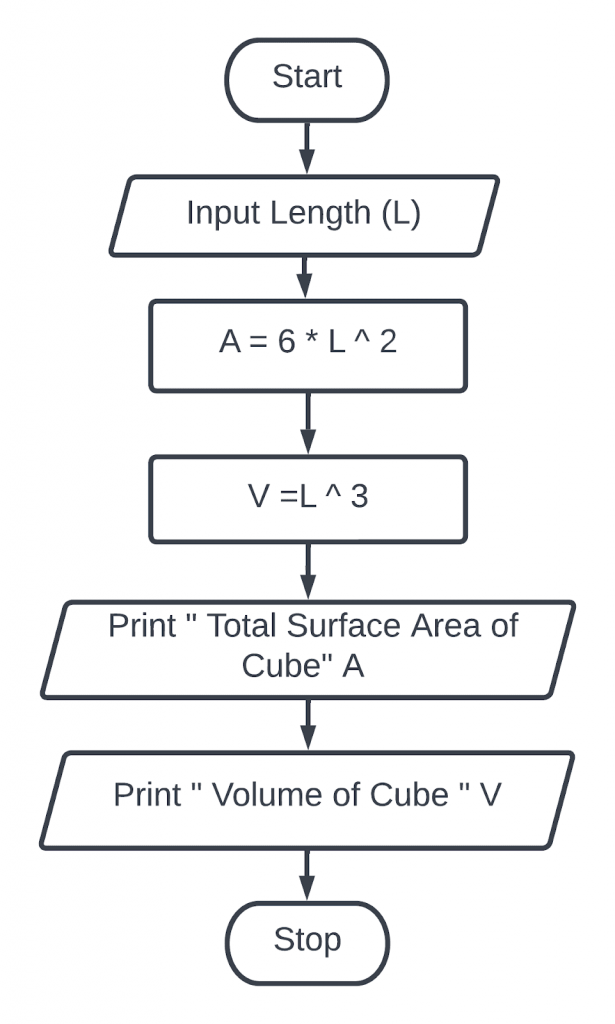 Create a flowchart to display total surface area and volume of cube.