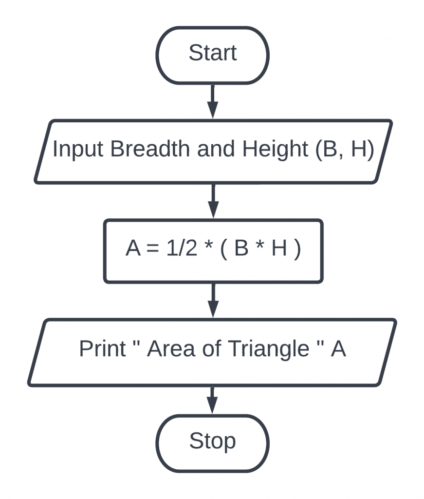 Create a flowchart to the area of the triangle