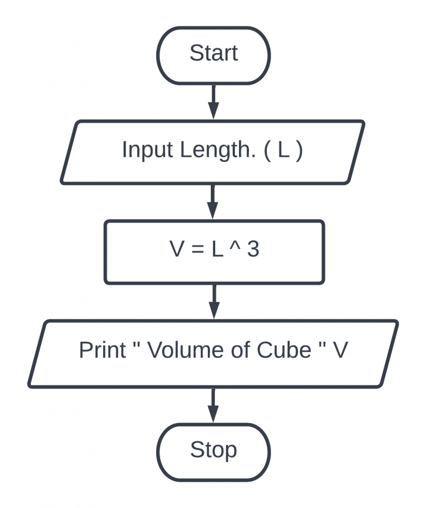 reate a flowchart to calculate the volume of a cube.