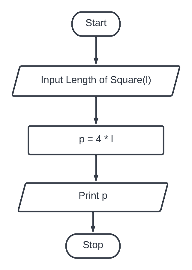 Create a flowchart to display the perimeter of the square