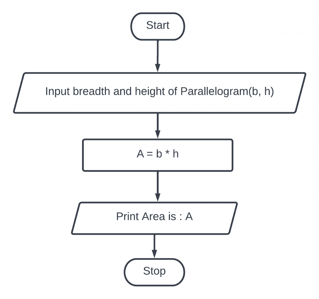 Create a flowchart to display the area of parallelogram.
