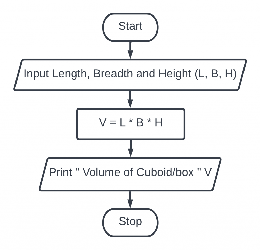 Create a flowchart to display the volume of the cuboid/box.