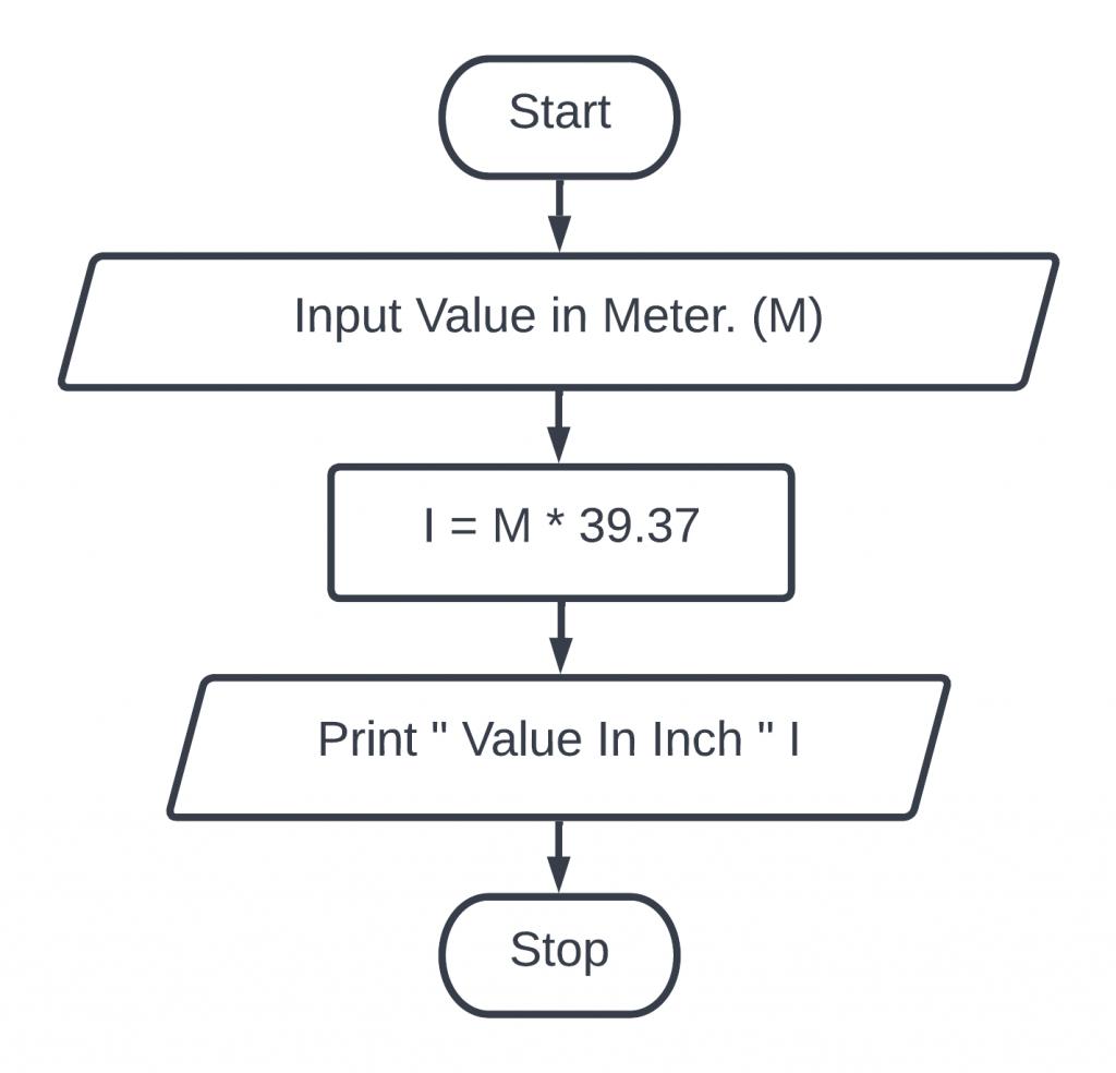 Create a flowchart to ask value in meter and convert it in inch.