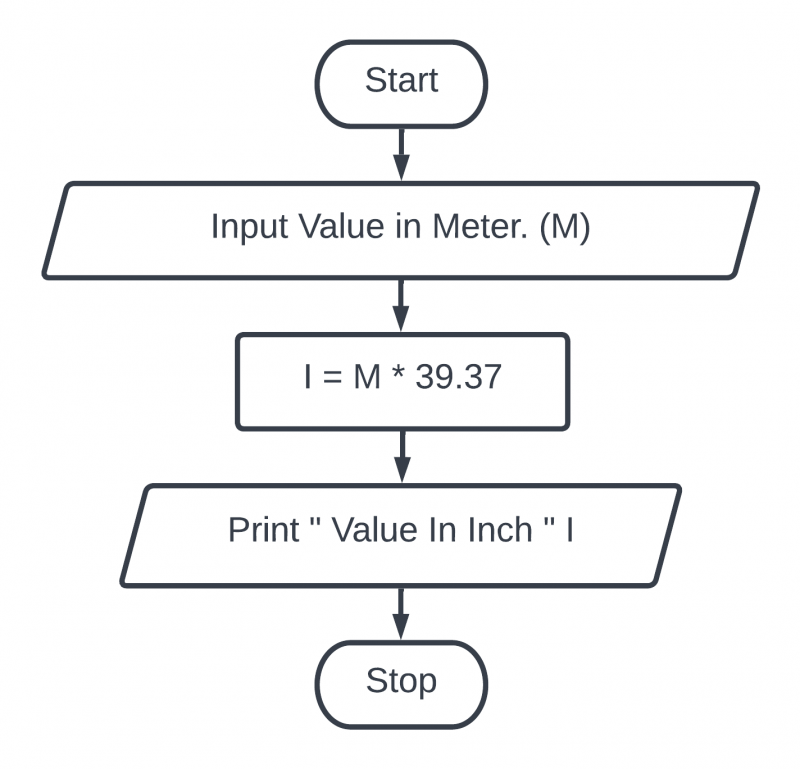 Create a flowchart and an algorithm of different programs part four(4 ...