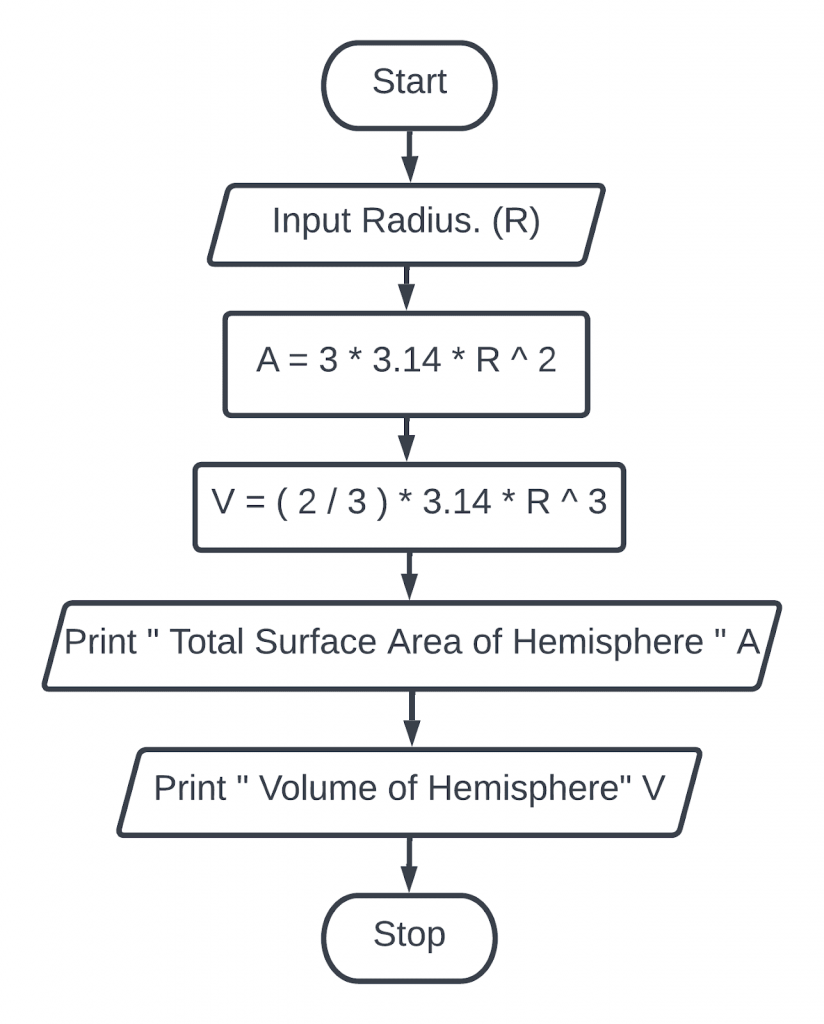 Create a flowchart to display total surface area and volume of hemisphere.