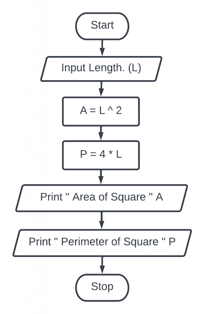 Create a flowchart to display area and perimeter of square.