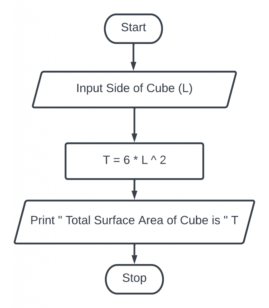Create a flowchart to display the total surface area of cube.