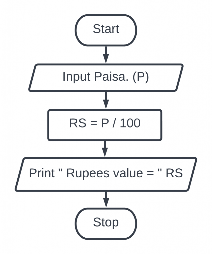 Create a flowchart convert paisa into rupees only.