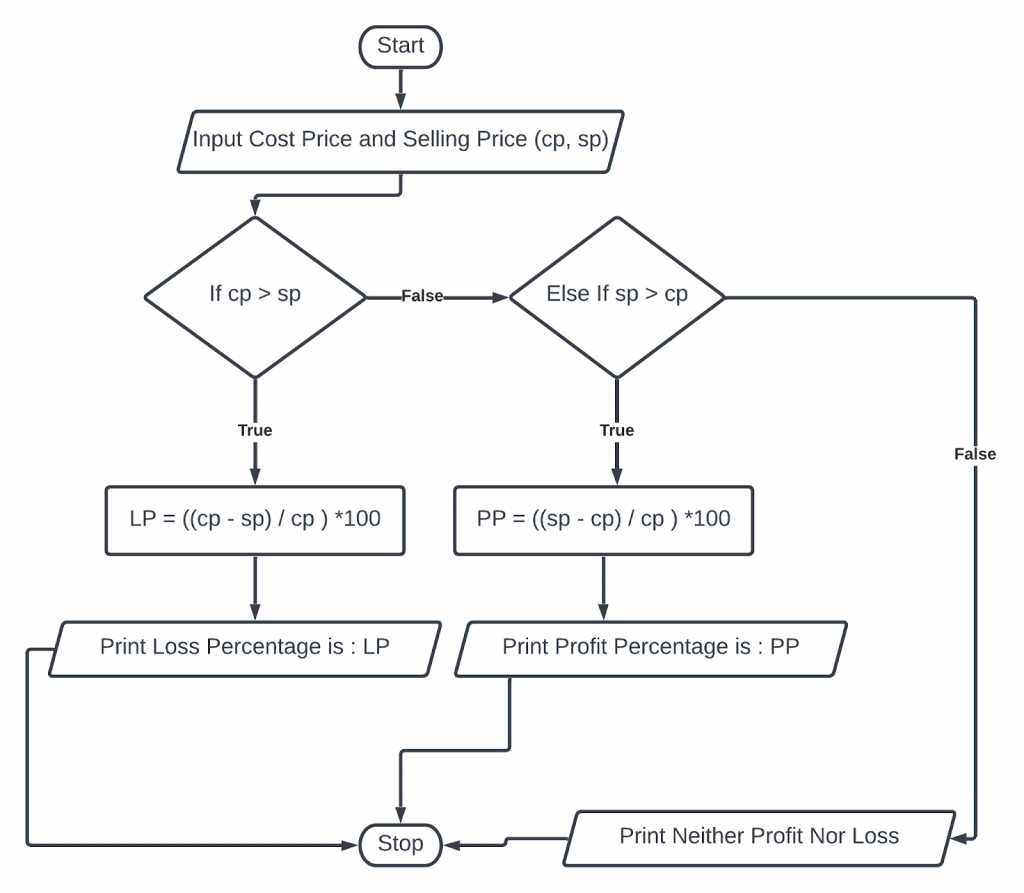 Create a flowchart to input selling price and cost price calculate profit or loss percentage