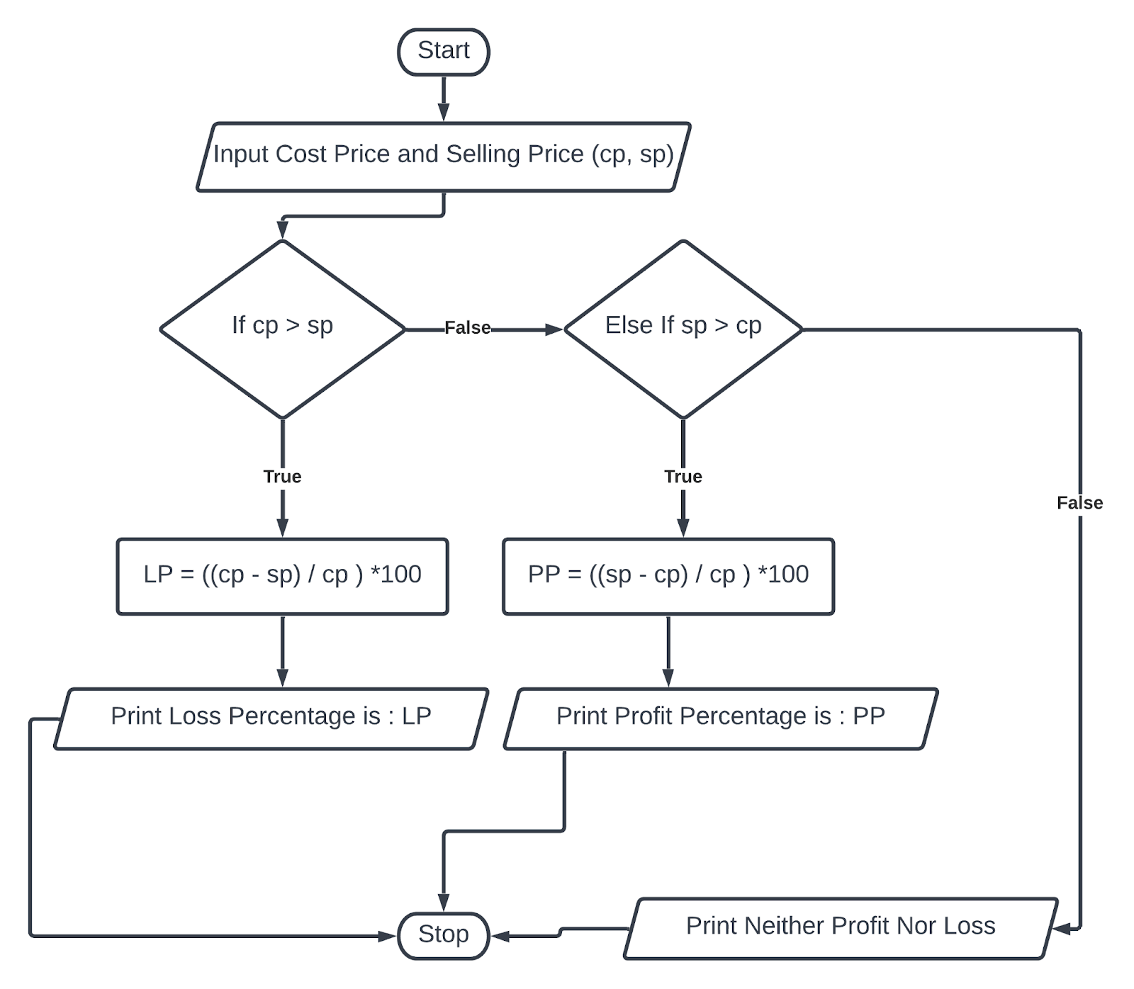 43-write-a-program-to-input-selling-price-and-cost-price-calculate