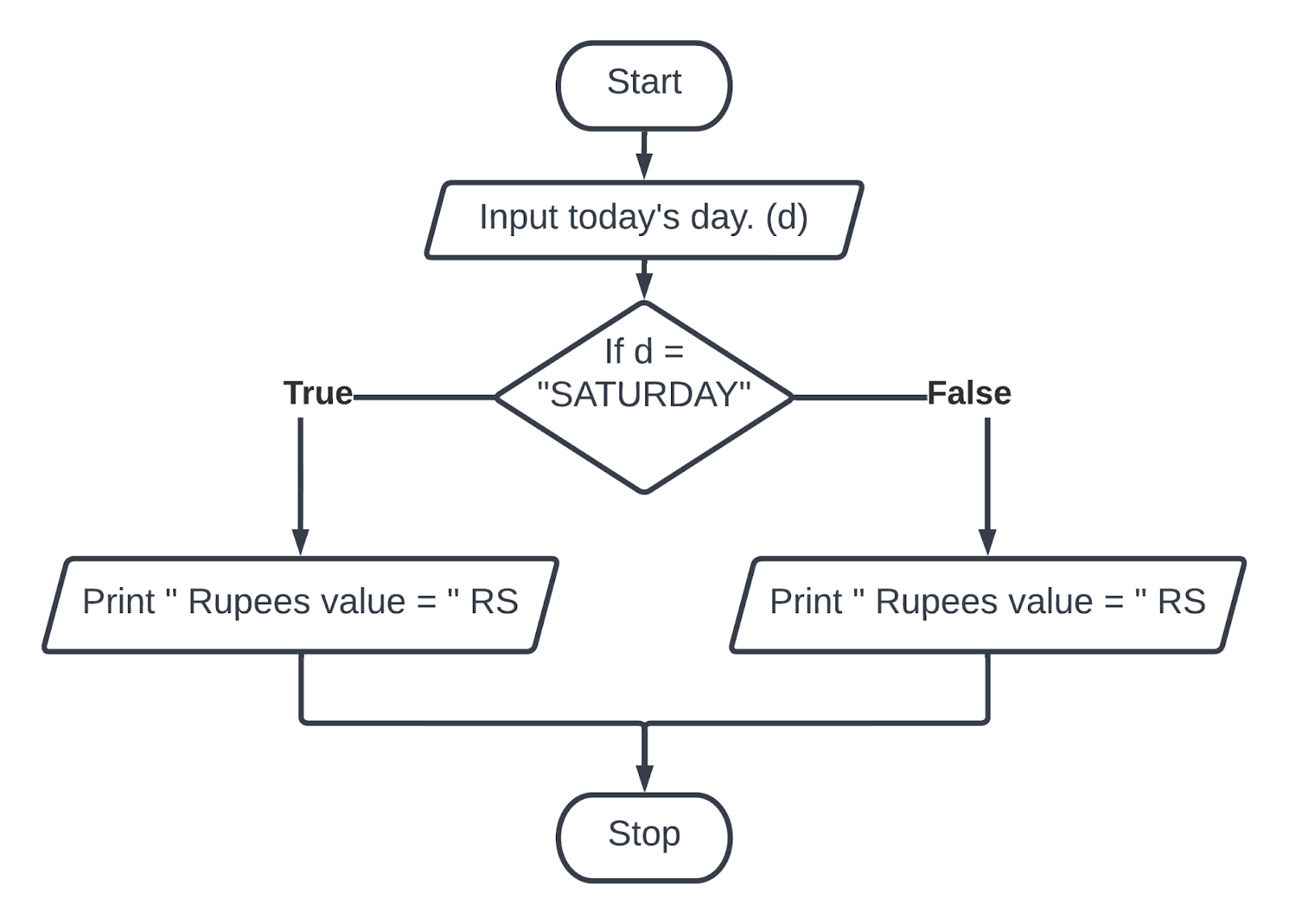 Create a flowchart and an algorithm of different programs part five(5 ...