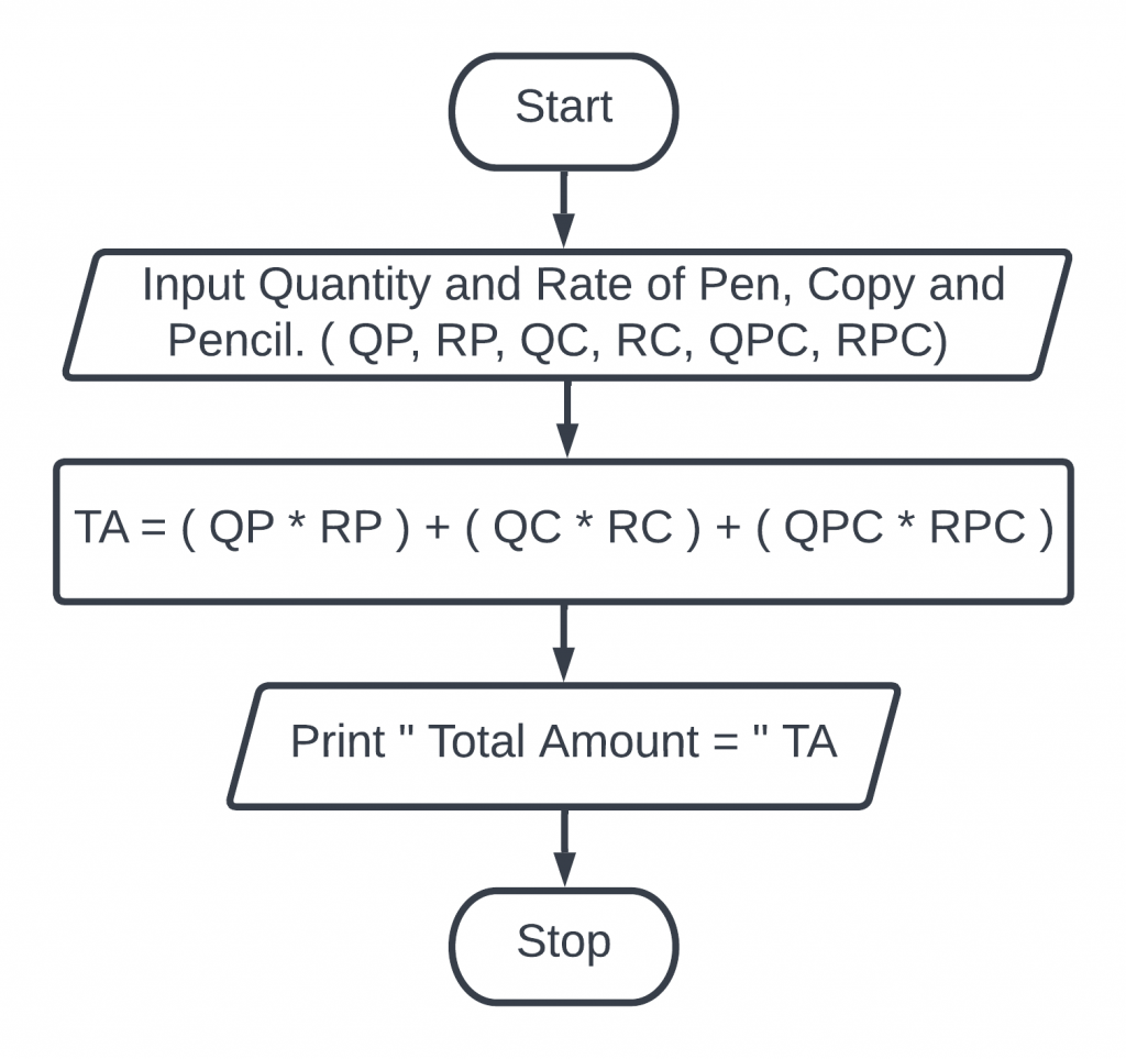 Create a flowchart to ask quantity of pen, copy and pencil and their rate and find out the total amount.