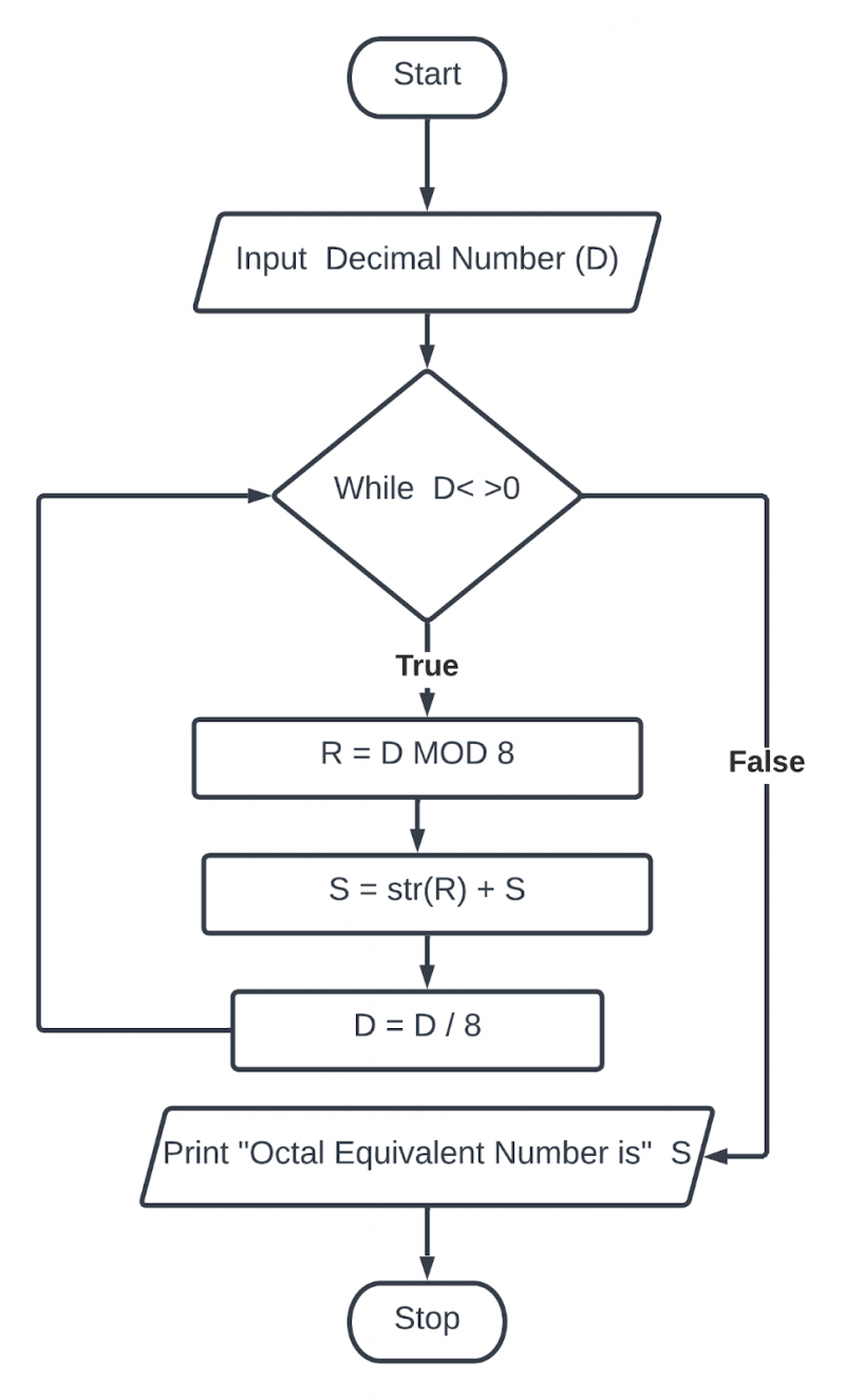 Create A Flowchart And An Algorithm Of Different Programs Part Five 5 All Bachelor