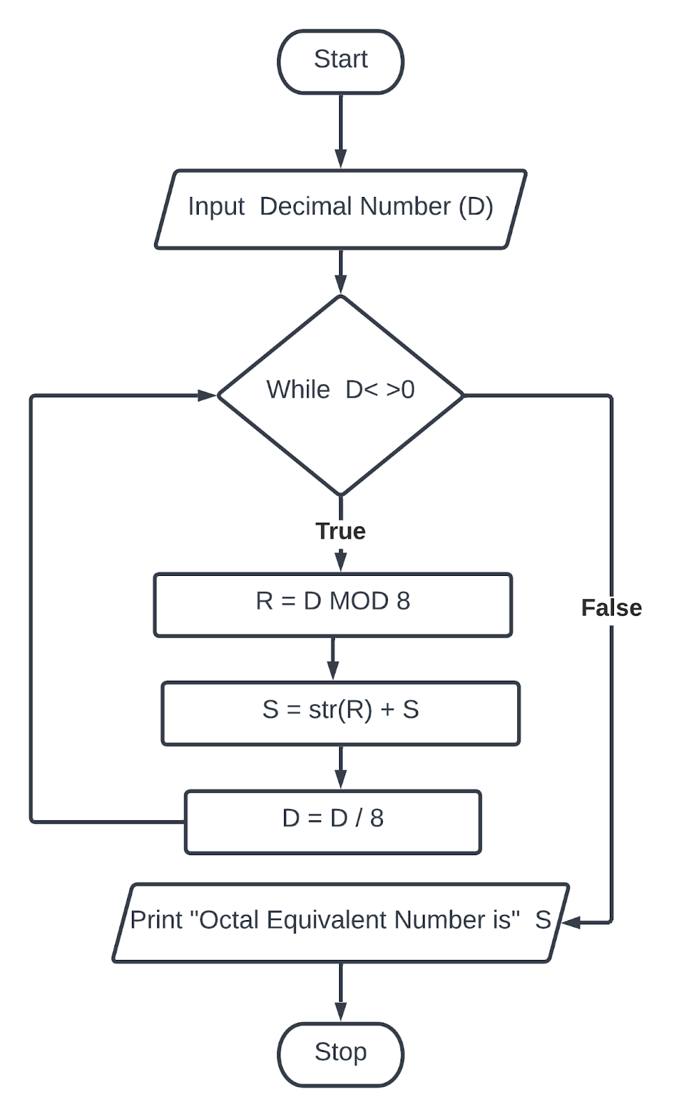 Create a flowchart and an algorithm of different programs part five(5 ...