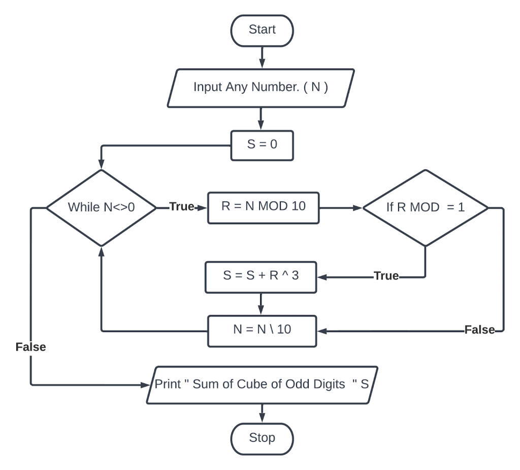 Create a flowchart find the sum of cube numbers.
