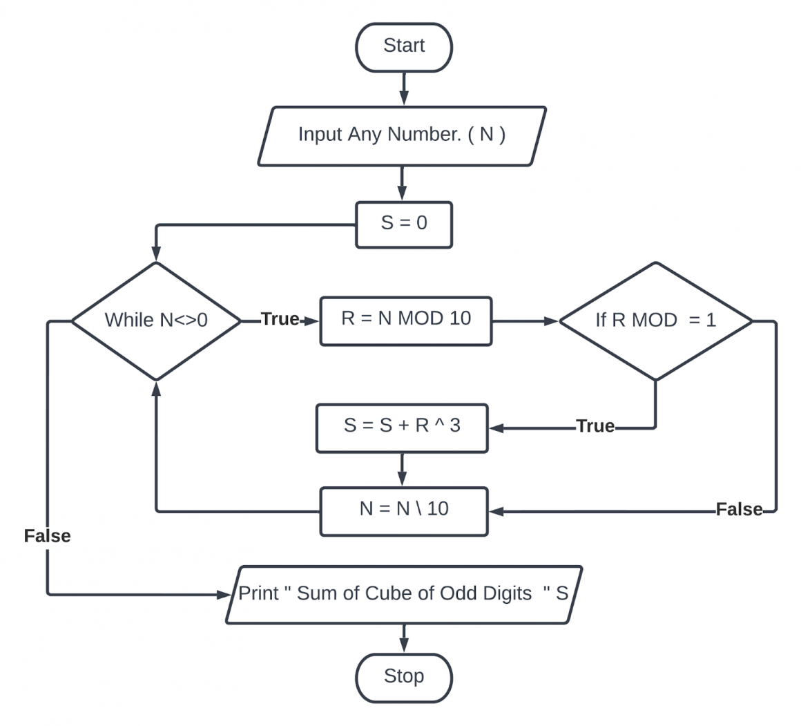 Create A Flowchart And An Algorithm Of Different Programs Part Five5 All Bachelor 6636