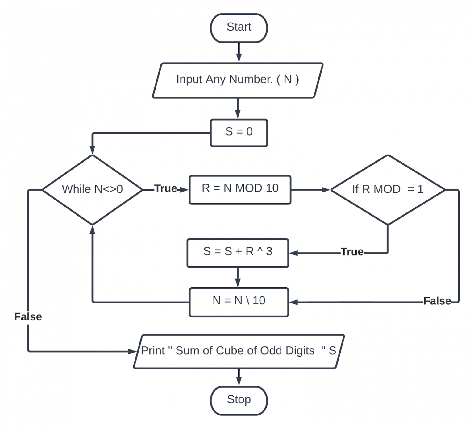 Create a flowchart and an algorithm of different programs part five(5 ...