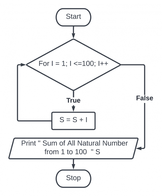 Create a flowchart and an algorithm of different programs part five(5 ...