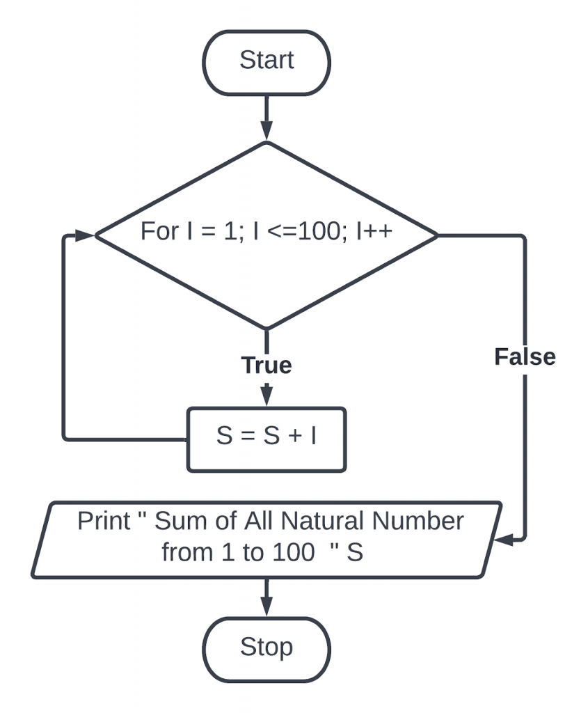 Create a flowchart to find the sum of all natural numbers from 1 to 100.