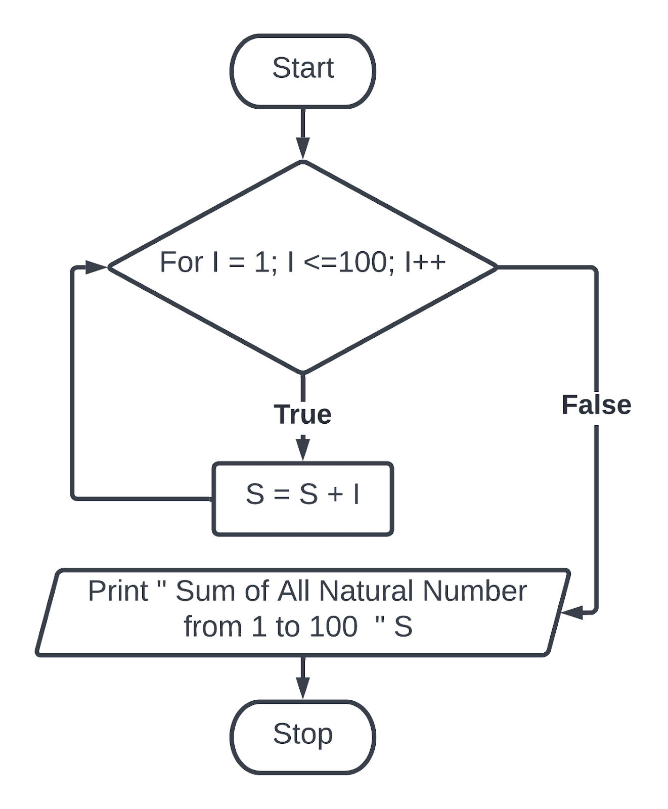 Create A Flowchart And An Algorithm Of Different Programs Part Five 5 write-an-algorithm-and-draw-flowchart-to-find-the-sum-of-123456