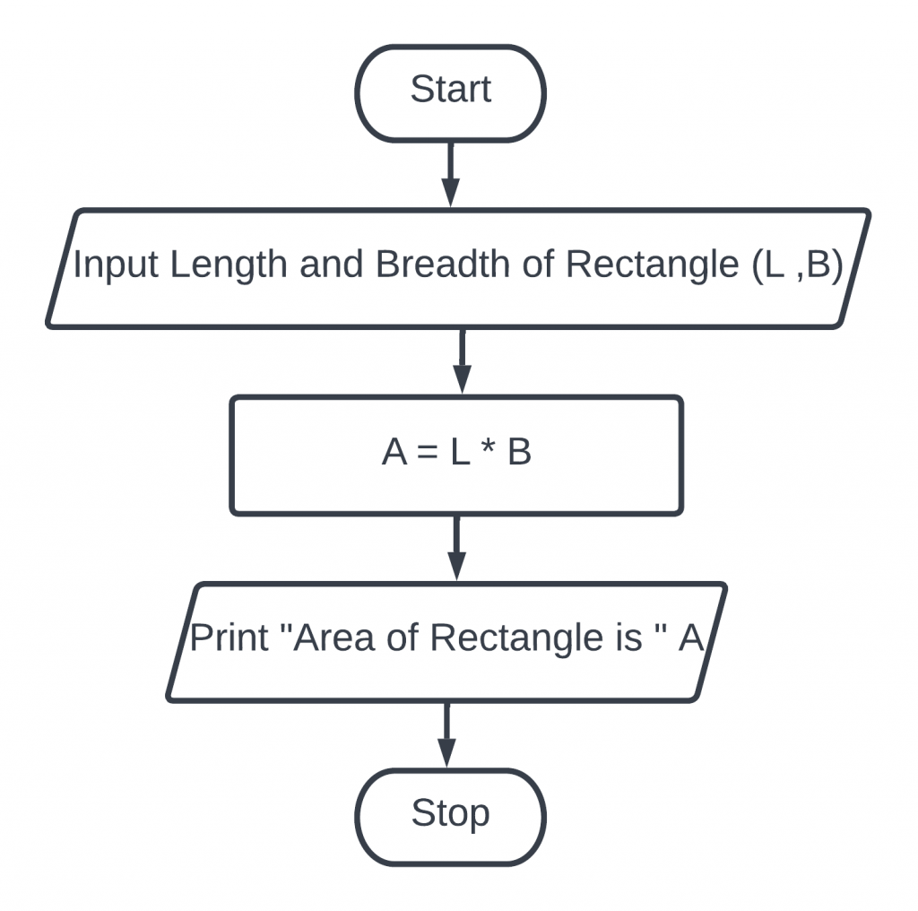 Create a flowchart to display Area of Rectangle.
