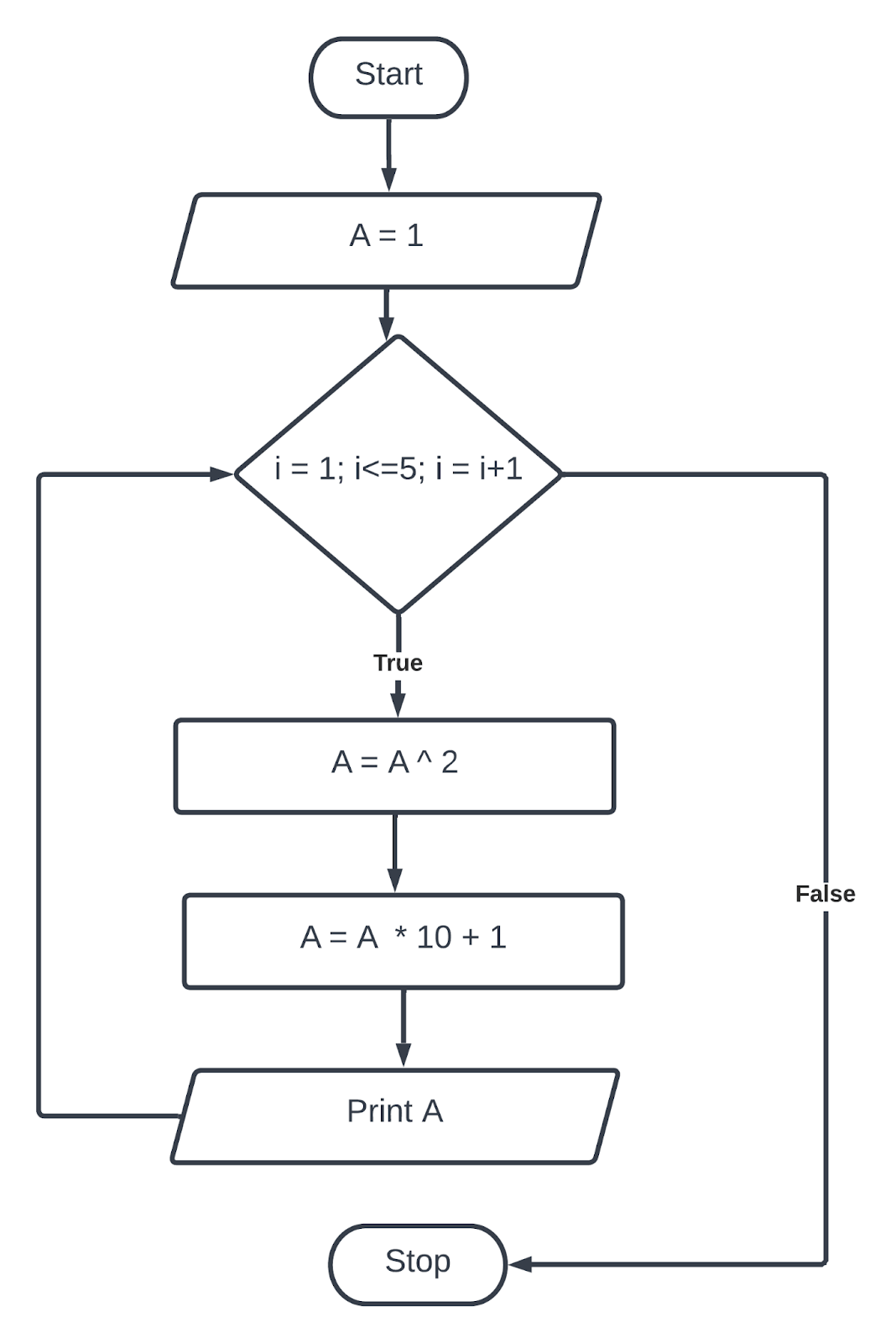 Create a flowchart and an algorithm of different programs part five(5 ...