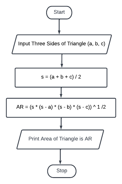 Create a flowchart to display area of triangle when three sides are given.