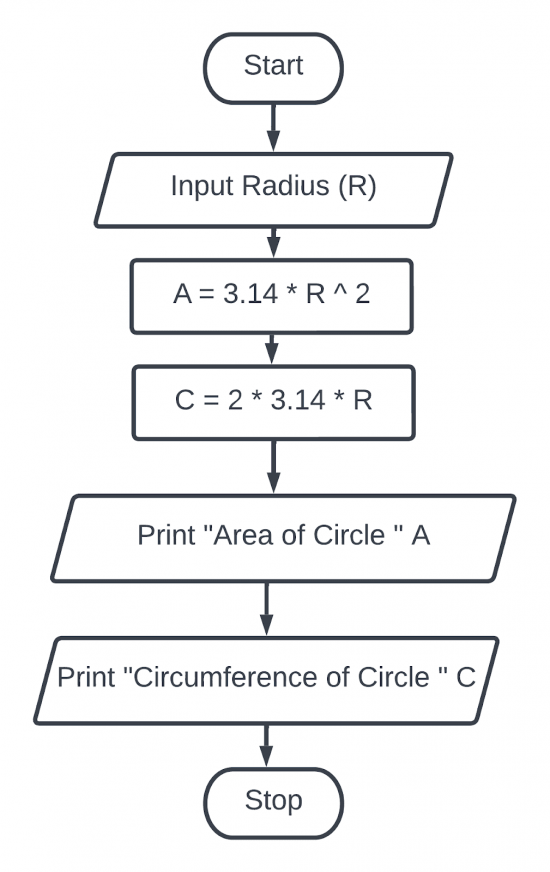 Create a flowchart and an algorithm of different programs part one(1 ...